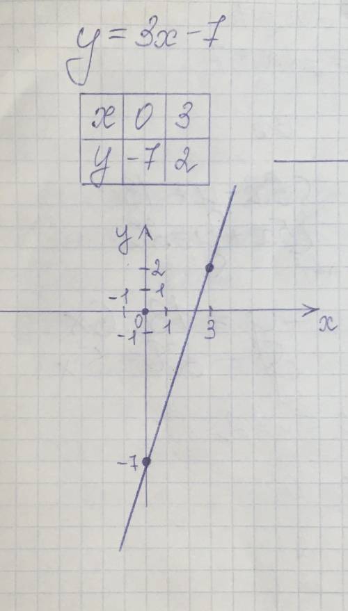 У=3х-7 построить график линейной функции