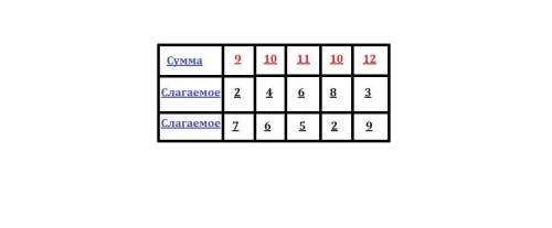 4. заполни таблицу: слагаемое 2 4 6 8 3слагаемое 7 6 5 2 9сумма​