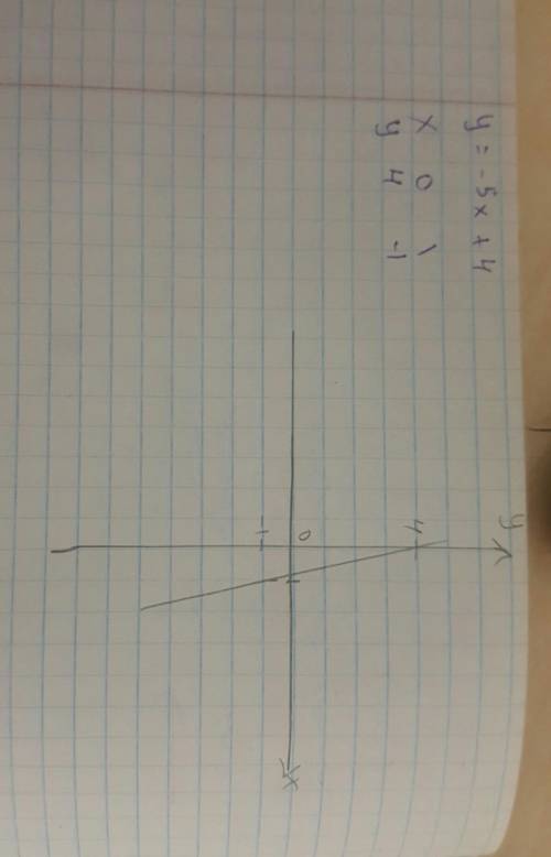 Постройте график функции а) y=-5x+4 б) y=1/4x