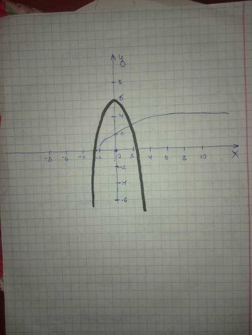 Сграфиков решить уравнение -x^2 +6 = корень из x+2