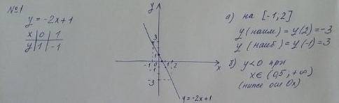 Постройте график линейной функции у = -2х + 1 а) найдите наибольшее и наименьшее значение функции на