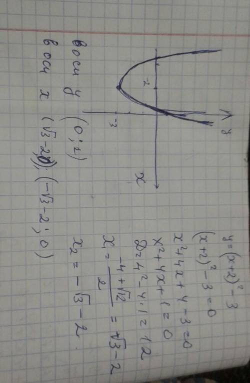 построй график функции y=(x+2)²−3 и назови координаты вершины параболу. в какой точке пересечение