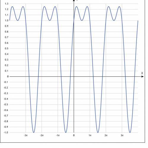 1. найдите область значений функции f(x)=cos^2x+sin x​