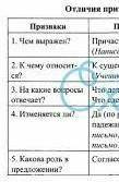 Скажите правила причастного и деепричастного оборота