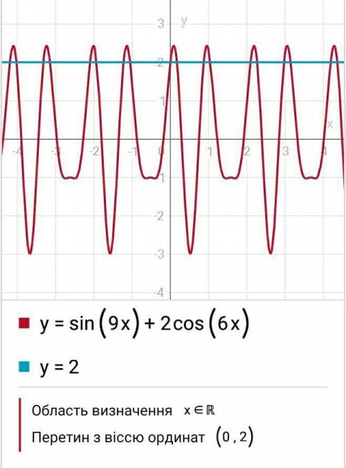 Sin9x+2cos6x=2 решить за ранее