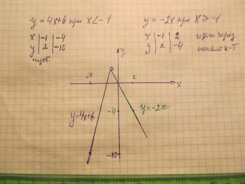 Постройте графики у=4х+6, если х меньше -1 -2х, если х больше-1