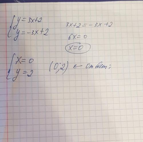 Найди координаты точки пересечения заданных прямых: y=3x+2 и y=−3x+2. ответ: координаты точки пере