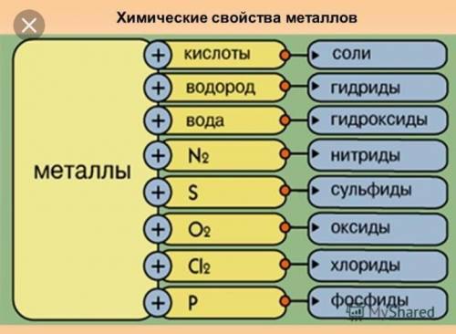 Скиньте картинку на тему свойства металлов​