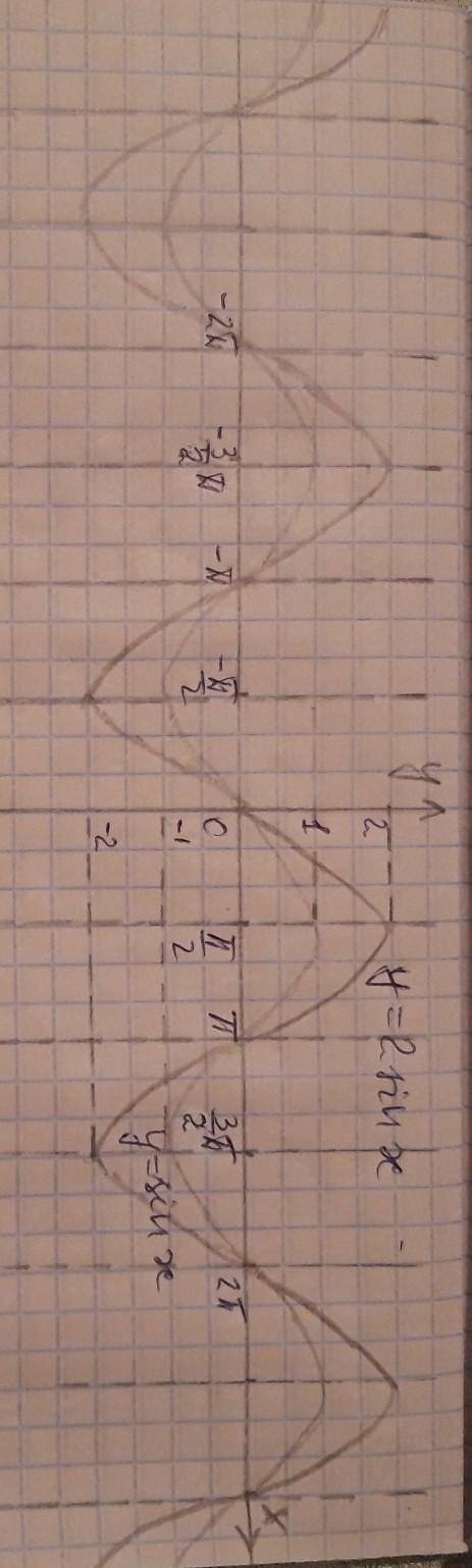 Хотя бы с 1 вариантом и объясните я вас просто умоляю постройте графики функции 1)y=sin x2)y=cos x 2