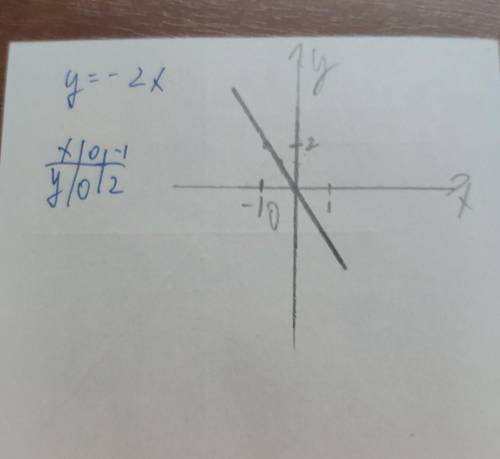 Построить график: у= -2х у= -2х+4 у= -2х-1