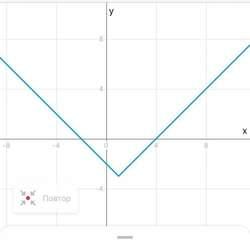 Построить график функции y= |x-1|-3