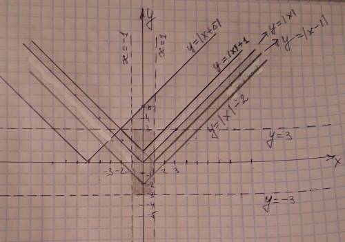 Построить графики функций у = | х | - 2, у = | х | + 1, у = | х - 1 |, у = | х + 5 |. отметить облас