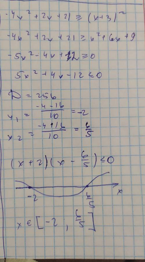 1262. решите неравенство: -4х^2+2х+21> =(х+3)^2