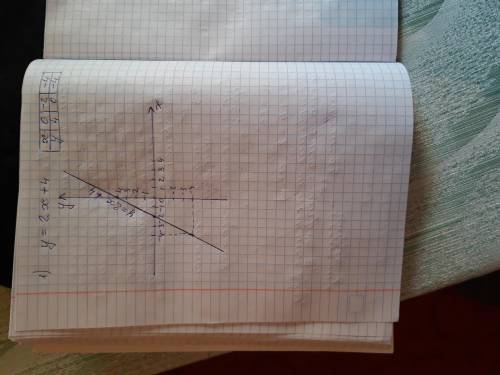 Постройте график функции, заданной уравнением y=-2x+4​