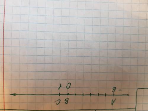 Изобразите на координатной оси точки a (-6), b (0), c(1)