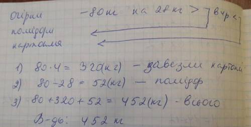 До шкільної їдальні завезли огірки, помідори і картоплю. огірківбуло 80 кг, що в 4 рази менше, ніж к
