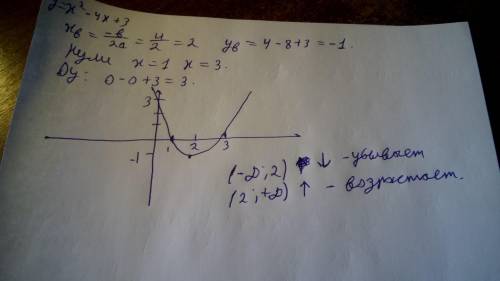 Постройте график функции y=x^2-4x+3 и укажите ее свойства.