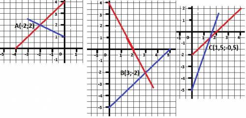 Решите графики линейной функции​