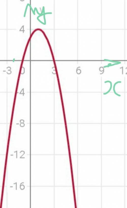 2) y = -x2 + 2x + 3; побудуйте графік функції​