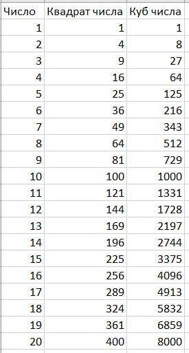 Делать карточку с таблицей квадратов кубов от 1 до 20​