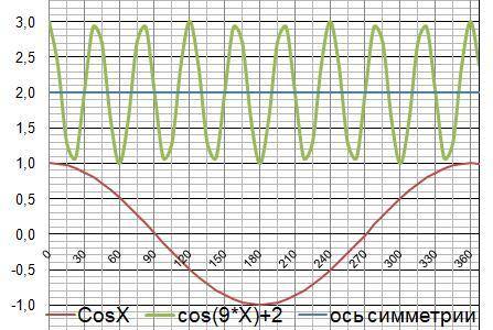 Построить график функции 1)y=sin 2,5+0,5 2)y=cos 9+2 3) y=asin 5 (a> 0) 4) y=acos 0,5(a< 0) 5)