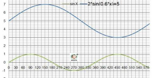 Построить график функции 1)y=sin 2,5+0,5 2)y=cos 9+2 3) y=asin 5 (a> 0) 4) y=acos 0,5(a< 0) 5)