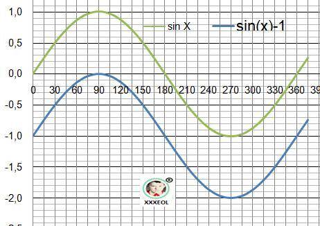 Построить график функции 1)y=sinx+b 2)y=cos x+b 3) y=asin x (a> 0) 4) y=acos x (a< 0) 5) y=asi