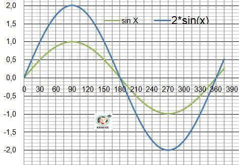 Построить график функции 1)y=sinx+b 2)y=cos x+b 3) y=asin x (a> 0) 4) y=acos x (a< 0) 5) y=asi