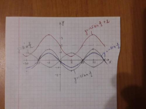 С, 60 , постройте график функции y=-1,5sinx/2+2