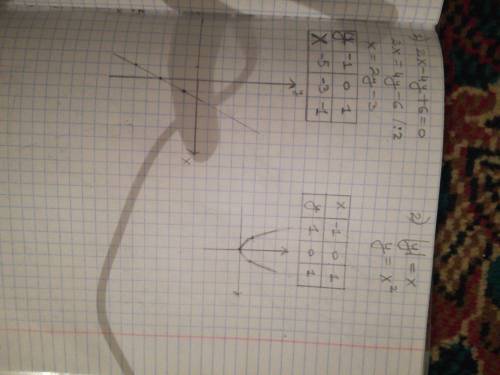 С построить графики 1)2х-4у+6=0 2) |у|=х