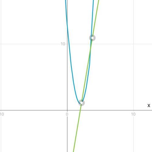 Построить график функции y=3(x-2)^2+1 и график функции, являющейся ее производной