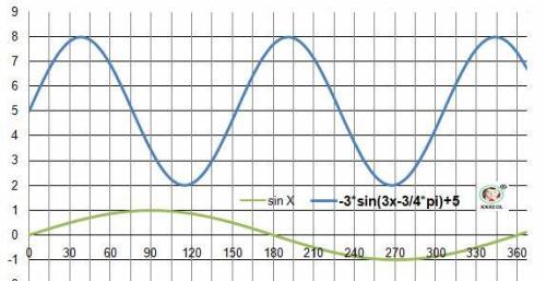 Построить график тригонометрической функции1) -2cos(x/2) -32) -3 sin(3x - 3p/4) + 5