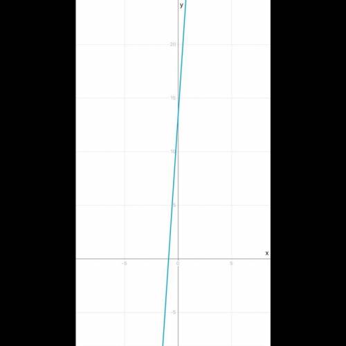 Найти координаты точки пересечения графиков функций: y=15x + 13 и y = 13x - 43    