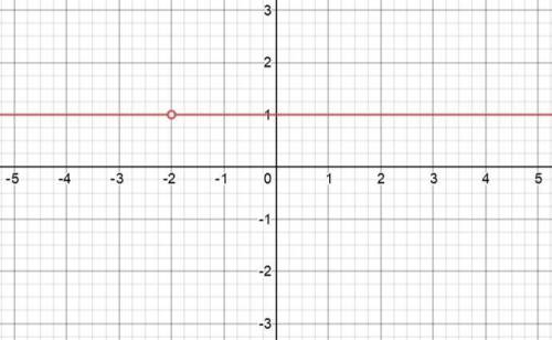 30 постройте график функции: y=(x+2) ^0