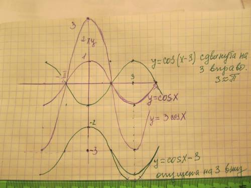 Побудувати графік фунції 4 графіки на 1 функції y=cosx-3 y=cos(x-3) y=3cosx y=cos3x