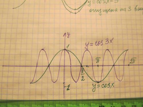 Побудувати графік фунції 4 графіки на 1 функції y=cosx-3 y=cos(x-3) y=3cosx y=cos3x