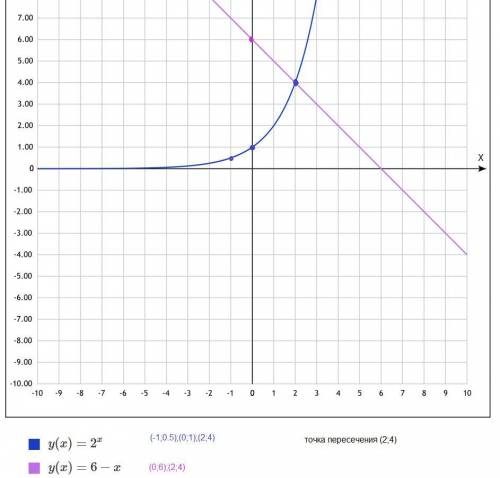 Решить графически систему у=2^x у=6-x к примеру фото в закрепе