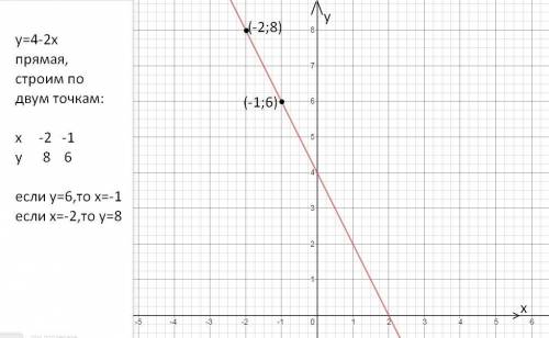 Постройте график у=4-2х .найти х,если у=6. у,если х=-2