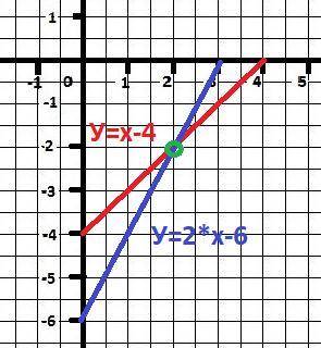 Найдите координаты точек пересечения графиков функций f: r -> r, f (x) = x-4, и g : r -> r, g