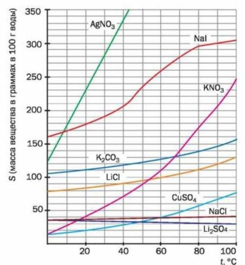 нужно рассчитать m(agno3), который при 10 градусах c нужно растворить в h2o для того, чтобы получить