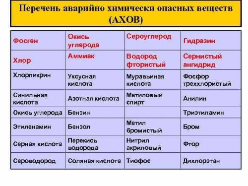 Характер воздействия на человека некоторых ахов: гептил,ртуть, синильная кислота, сероводород фоссге