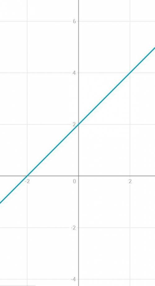 Построить график y=2+x y=x-3 y=2x+1