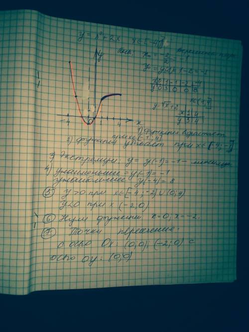 Укажите: 1) интервал возрастания функции2) интервал убывания функции3) экстримум функции4) наибольше