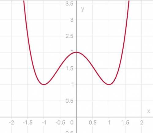 Y=x^4-2x^2+2, не могу решить и начертить график, не получается. буду кто сделает.