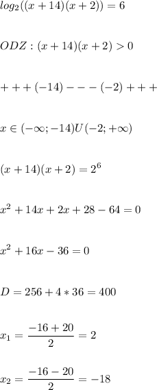 \displaystyle\\log_2((x+14)(x+2))=6\\\\\\ODZ:(x+14)(x+2)0\\\\\\+++(-14)---(-2)+++\\\\\\x\in(-\infty;-14)U(-2;+\infty)\\\\\\(x+14)(x+2)=2^6\\\\\\x^2+14x+2x+28-64=0\\\\\\x^2+16x-36=0\\\\\\D=256+4*36=400\\\\\\x_1=\frac{-16+20}{2} =2\\\\\\x_2=\frac{-16-20}{2} =-18\\\\\\