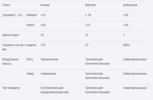 Используя климатограммы составьте характеристику климата валлен, дебунжи и аддис-абеба