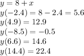 y = 8 + x \\ y( - 2.4) = 8 - 2.4 = 5.6 \\ y(4.9) = 12.9 \\ y( - 8.5) = - 0.5 \\ y(6.6) = 14.6 \\ y(14.4) = 22.4