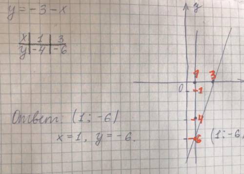 Постройте график функции y=-3-х​