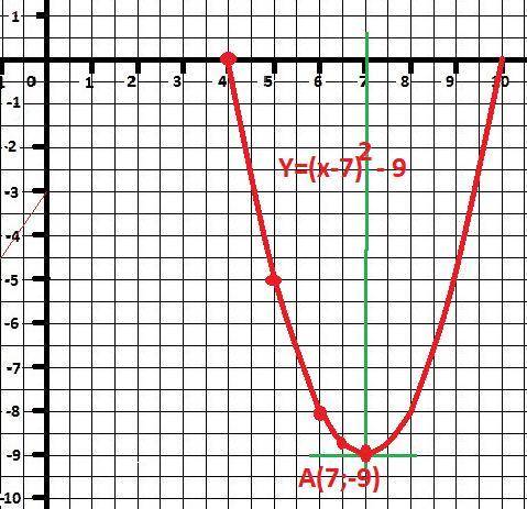 Построить график функцииy=(x-7)^2-9​