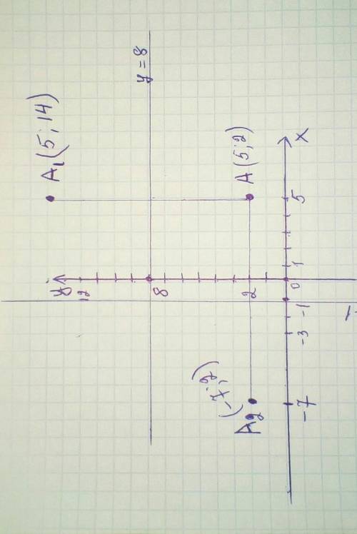Кто может сделать найти координаты точек, симметричных а (5; 2) относительно прямых х = -1 и у = 8